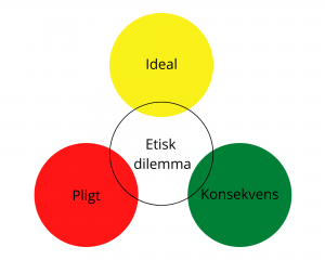 Etisk dilemma model